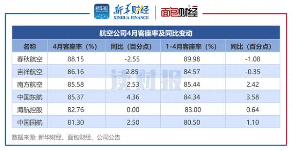 配资官网平台 【读财报】六大航空公司4月经营数据: 春秋航空客座率居前 旅客周转量同比均提升